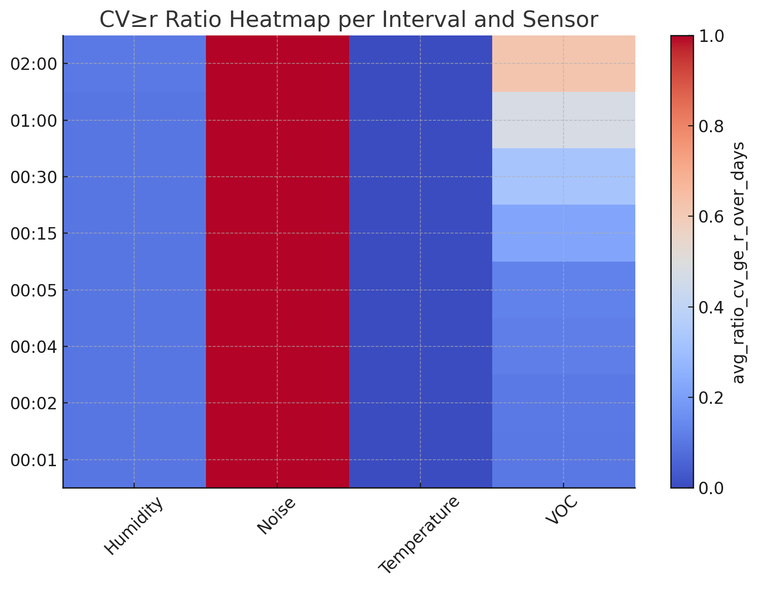 Variational Coefficient Heatmap
